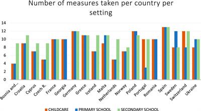 COVID-19 Containment Measures at Childcare and Schools in 19 European Countries: An Observational Study on Local, Federal and National Policies